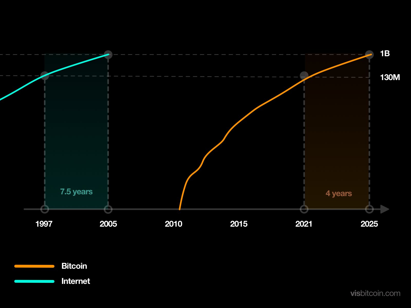 bitcoin vs internet adoption chart